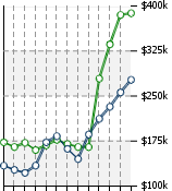 Home Value Graphic